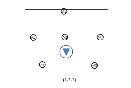 Quick Guide to Understanding Lacrosse Offensive Formations 13 5 1 3 2 Offensive Set